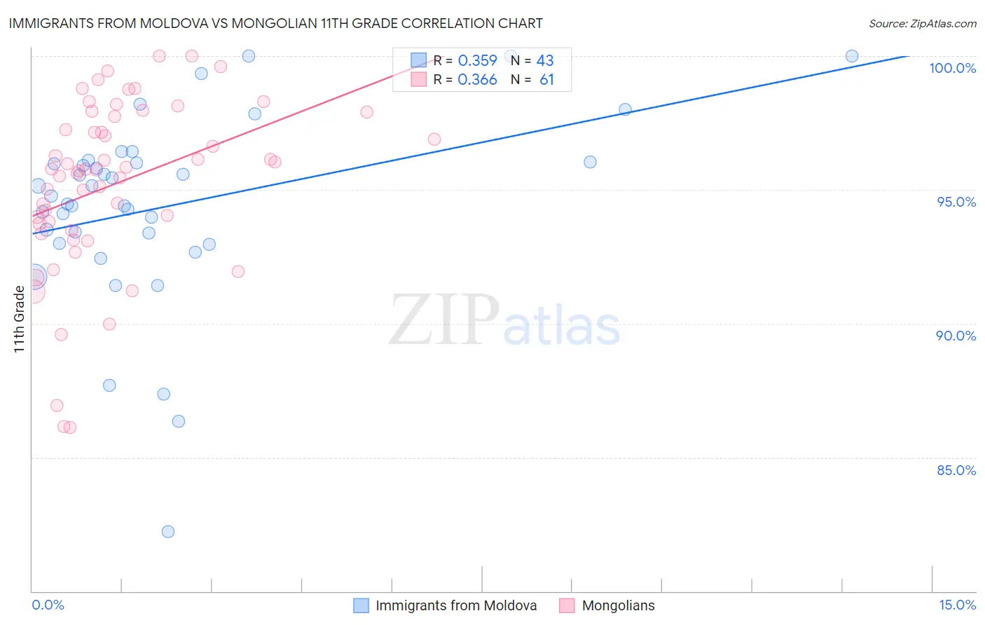 Immigrants from Moldova vs Mongolian 11th Grade