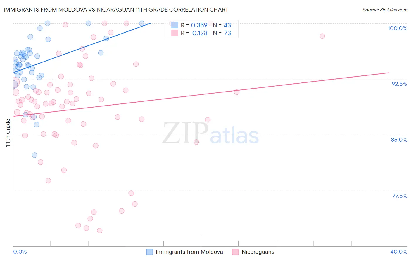 Immigrants from Moldova vs Nicaraguan 11th Grade