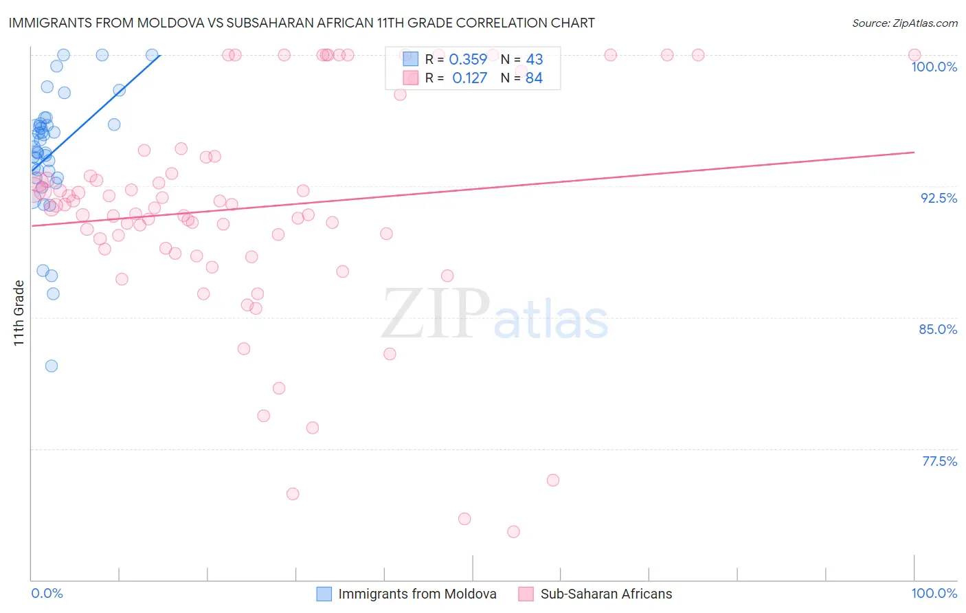 Immigrants from Moldova vs Subsaharan African 11th Grade