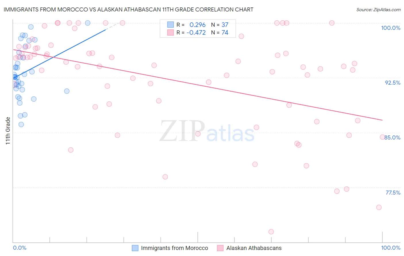 Immigrants from Morocco vs Alaskan Athabascan 11th Grade