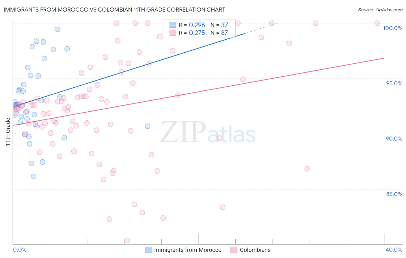 Immigrants from Morocco vs Colombian 11th Grade