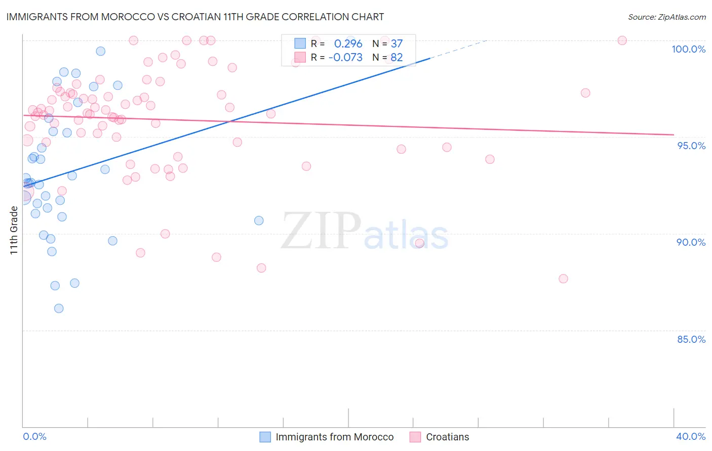 Immigrants from Morocco vs Croatian 11th Grade