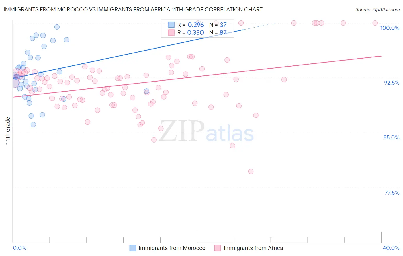 Immigrants from Morocco vs Immigrants from Africa 11th Grade