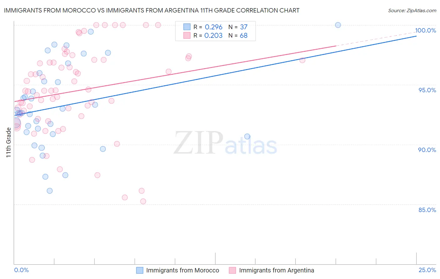 Immigrants from Morocco vs Immigrants from Argentina 11th Grade