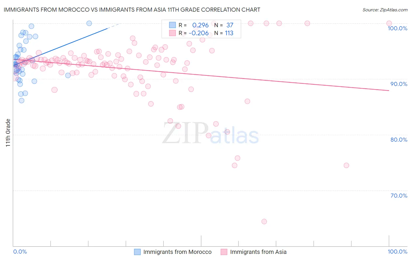 Immigrants from Morocco vs Immigrants from Asia 11th Grade