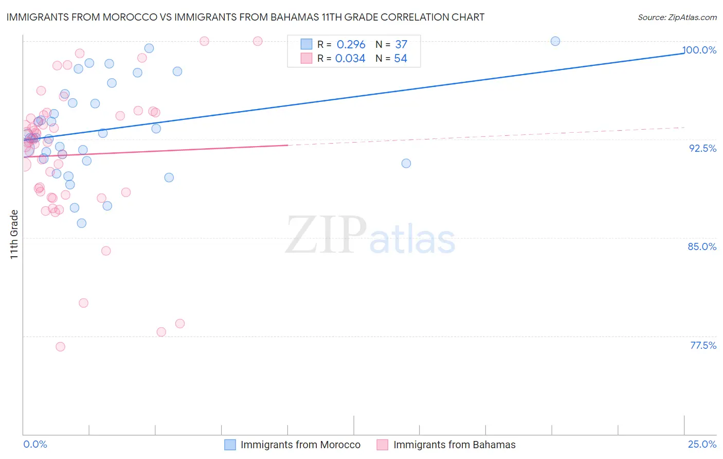 Immigrants from Morocco vs Immigrants from Bahamas 11th Grade