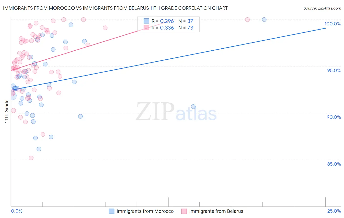 Immigrants from Morocco vs Immigrants from Belarus 11th Grade