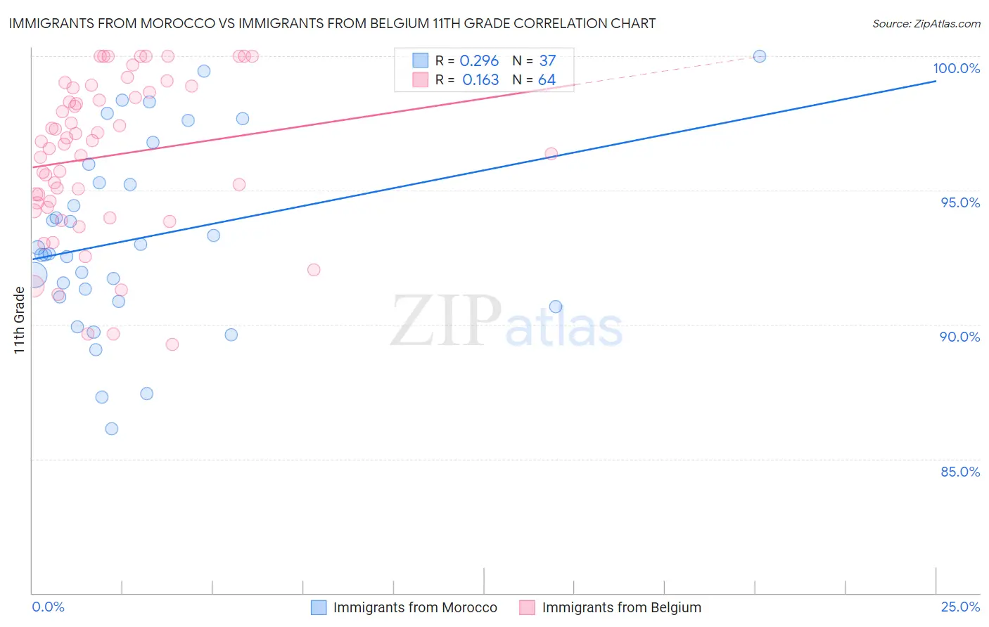 Immigrants from Morocco vs Immigrants from Belgium 11th Grade