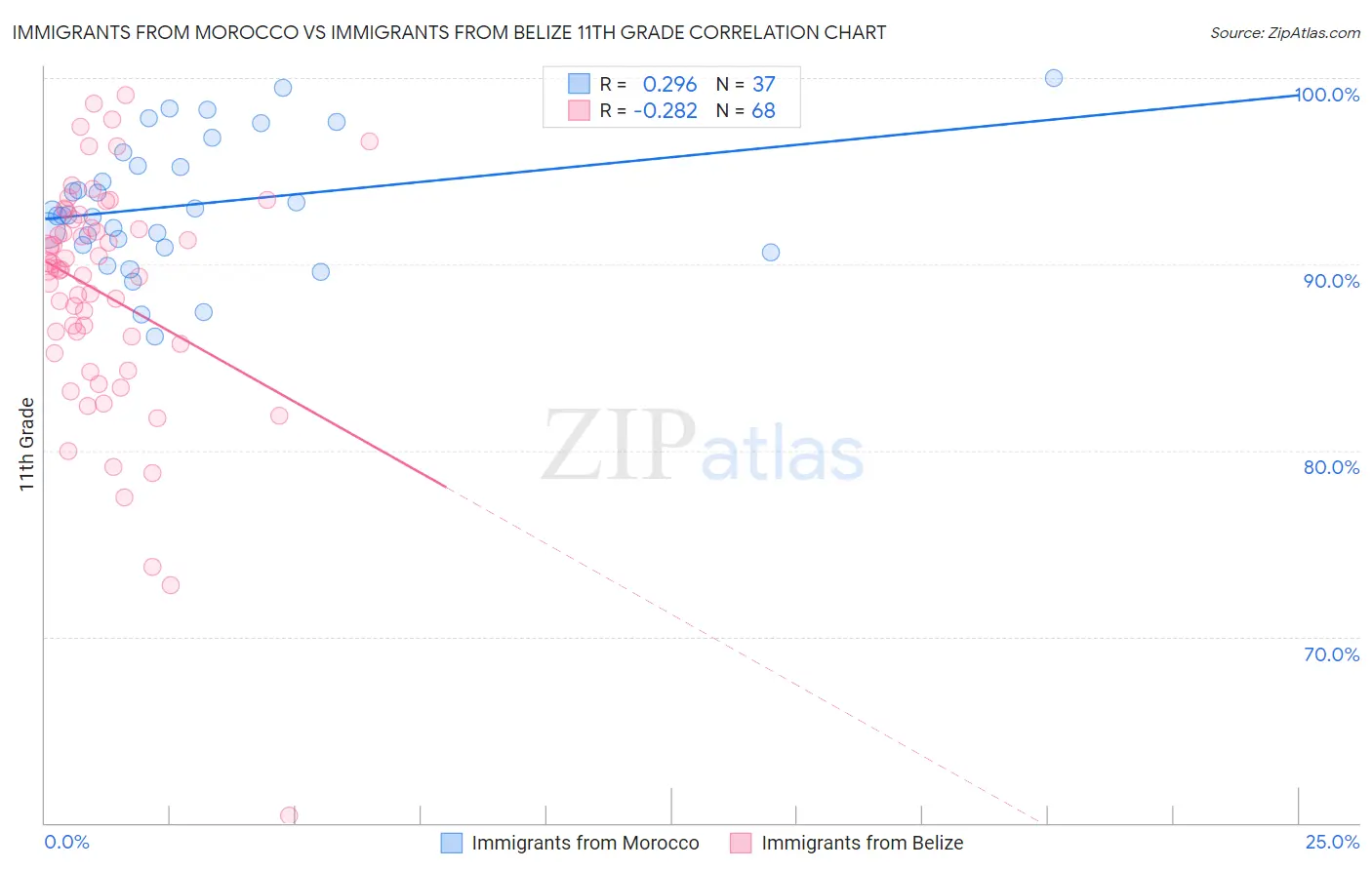 Immigrants from Morocco vs Immigrants from Belize 11th Grade