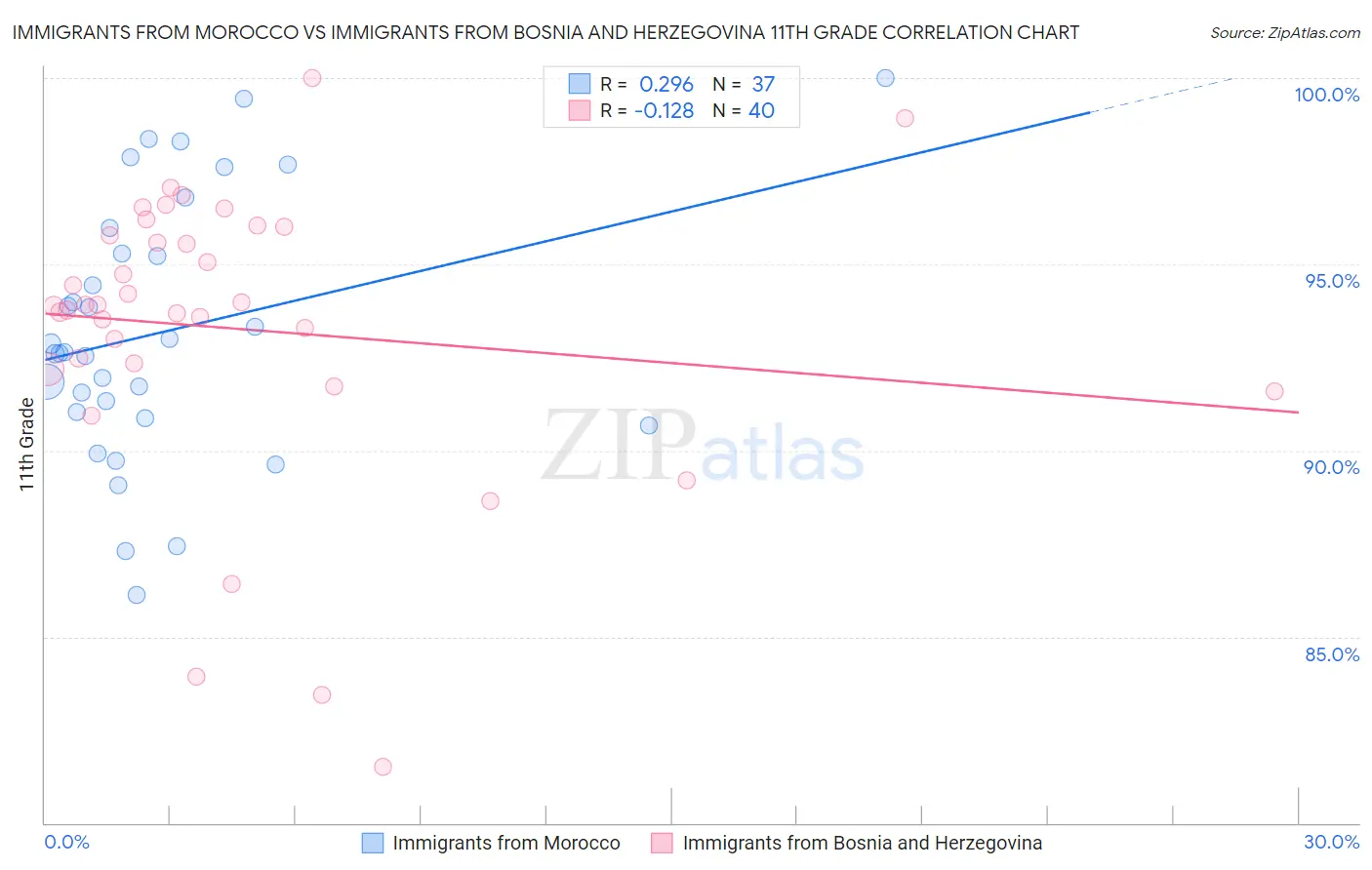 Immigrants from Morocco vs Immigrants from Bosnia and Herzegovina 11th Grade