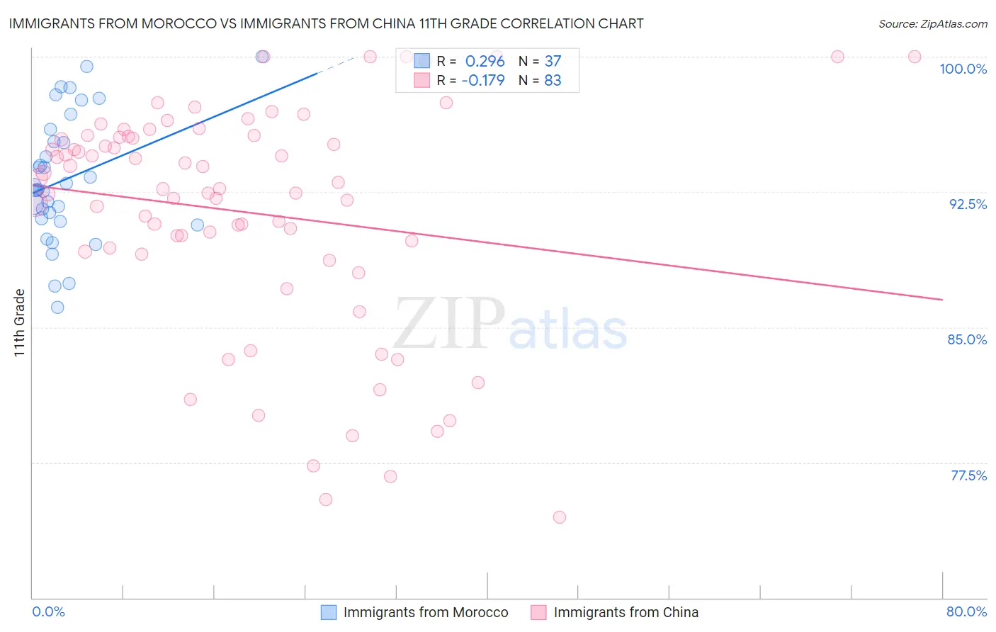 Immigrants from Morocco vs Immigrants from China 11th Grade