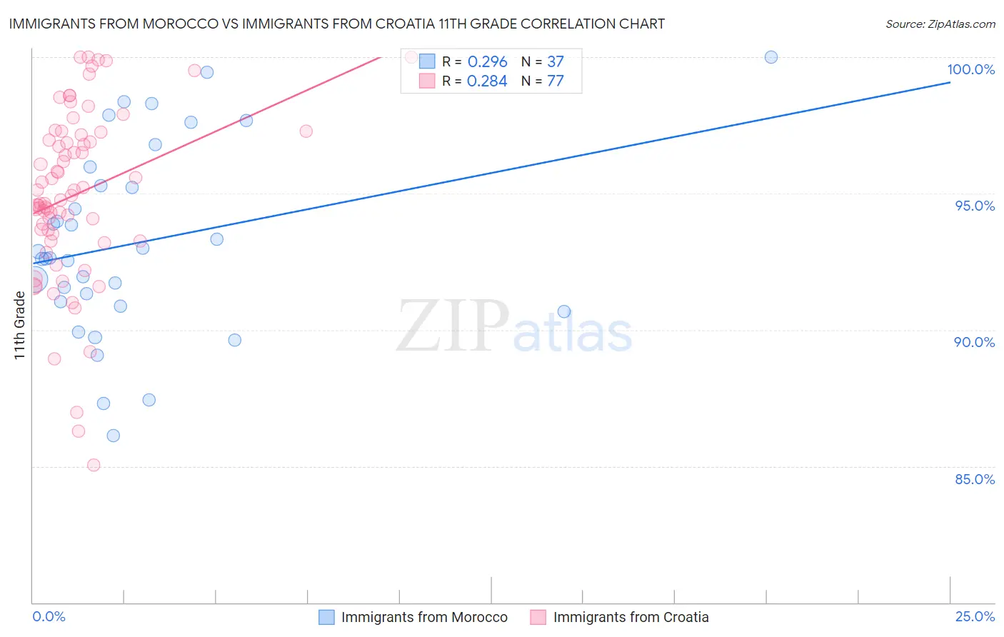 Immigrants from Morocco vs Immigrants from Croatia 11th Grade