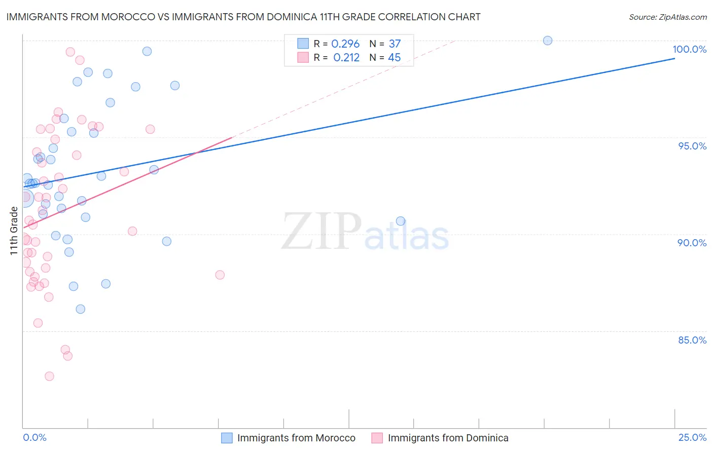 Immigrants from Morocco vs Immigrants from Dominica 11th Grade