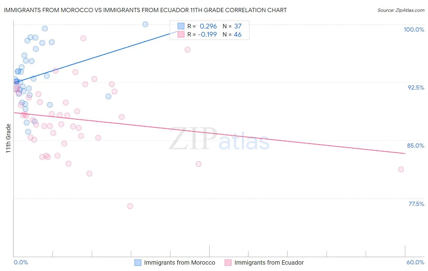 Immigrants from Morocco vs Immigrants from Ecuador 11th Grade