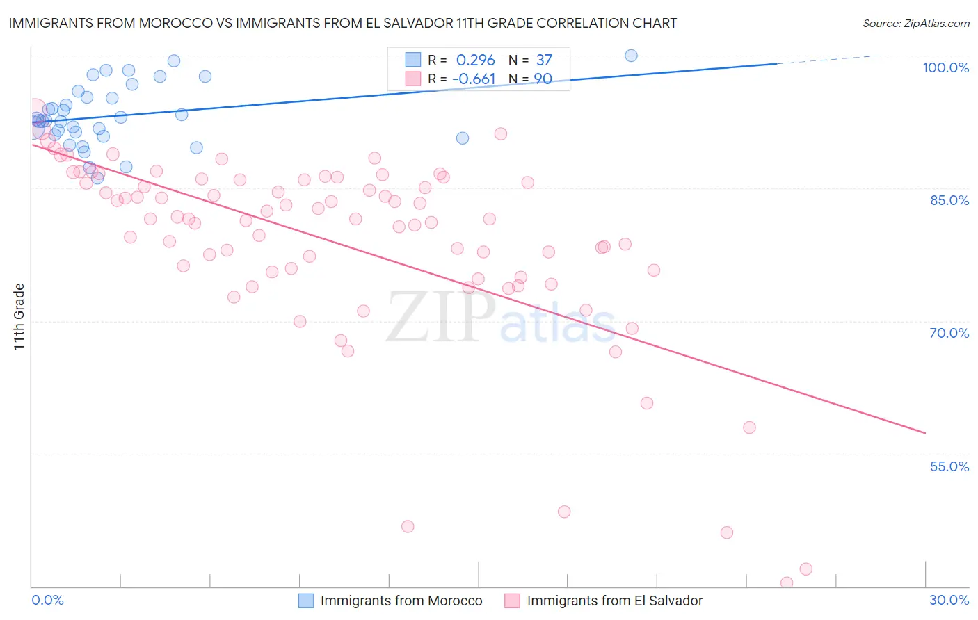 Immigrants from Morocco vs Immigrants from El Salvador 11th Grade