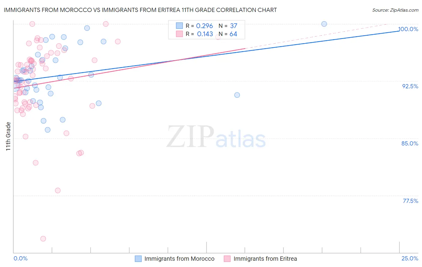 Immigrants from Morocco vs Immigrants from Eritrea 11th Grade