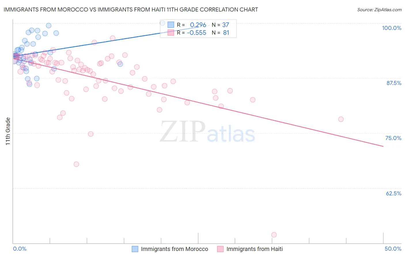 Immigrants from Morocco vs Immigrants from Haiti 11th Grade