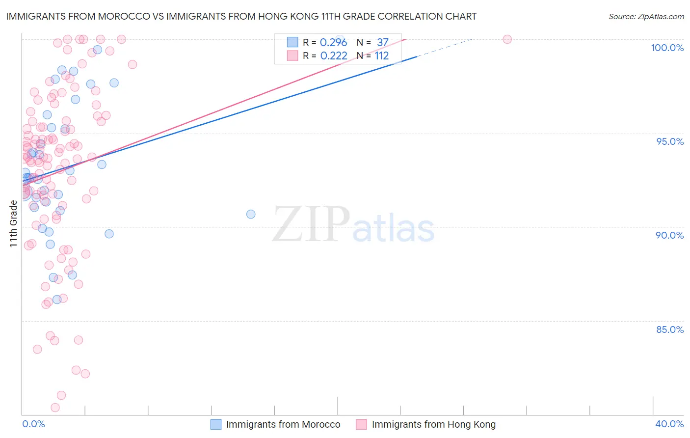 Immigrants from Morocco vs Immigrants from Hong Kong 11th Grade