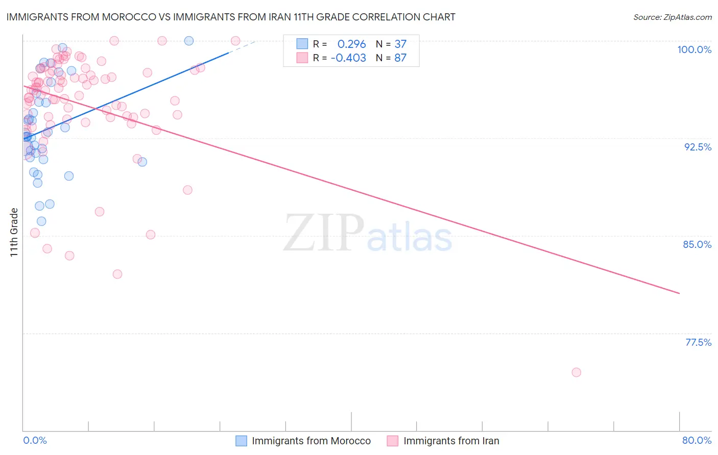 Immigrants from Morocco vs Immigrants from Iran 11th Grade