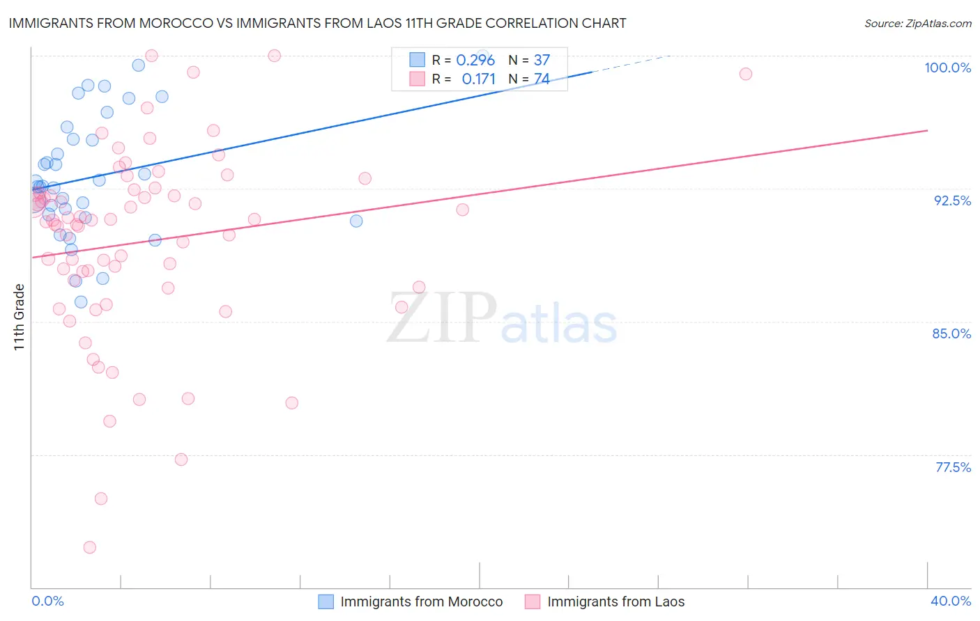 Immigrants from Morocco vs Immigrants from Laos 11th Grade