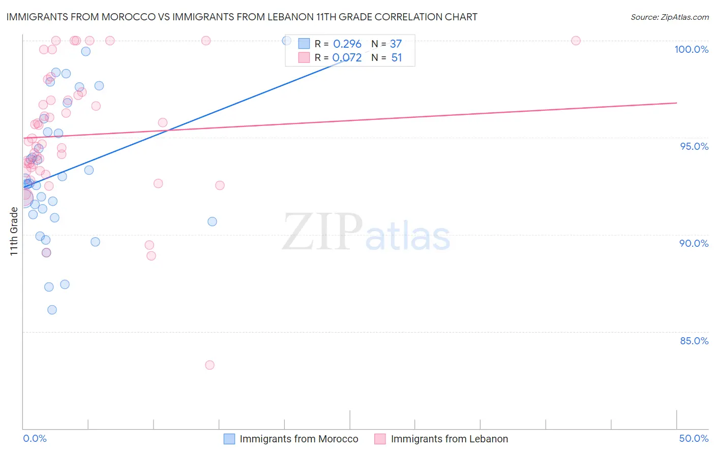 Immigrants from Morocco vs Immigrants from Lebanon 11th Grade