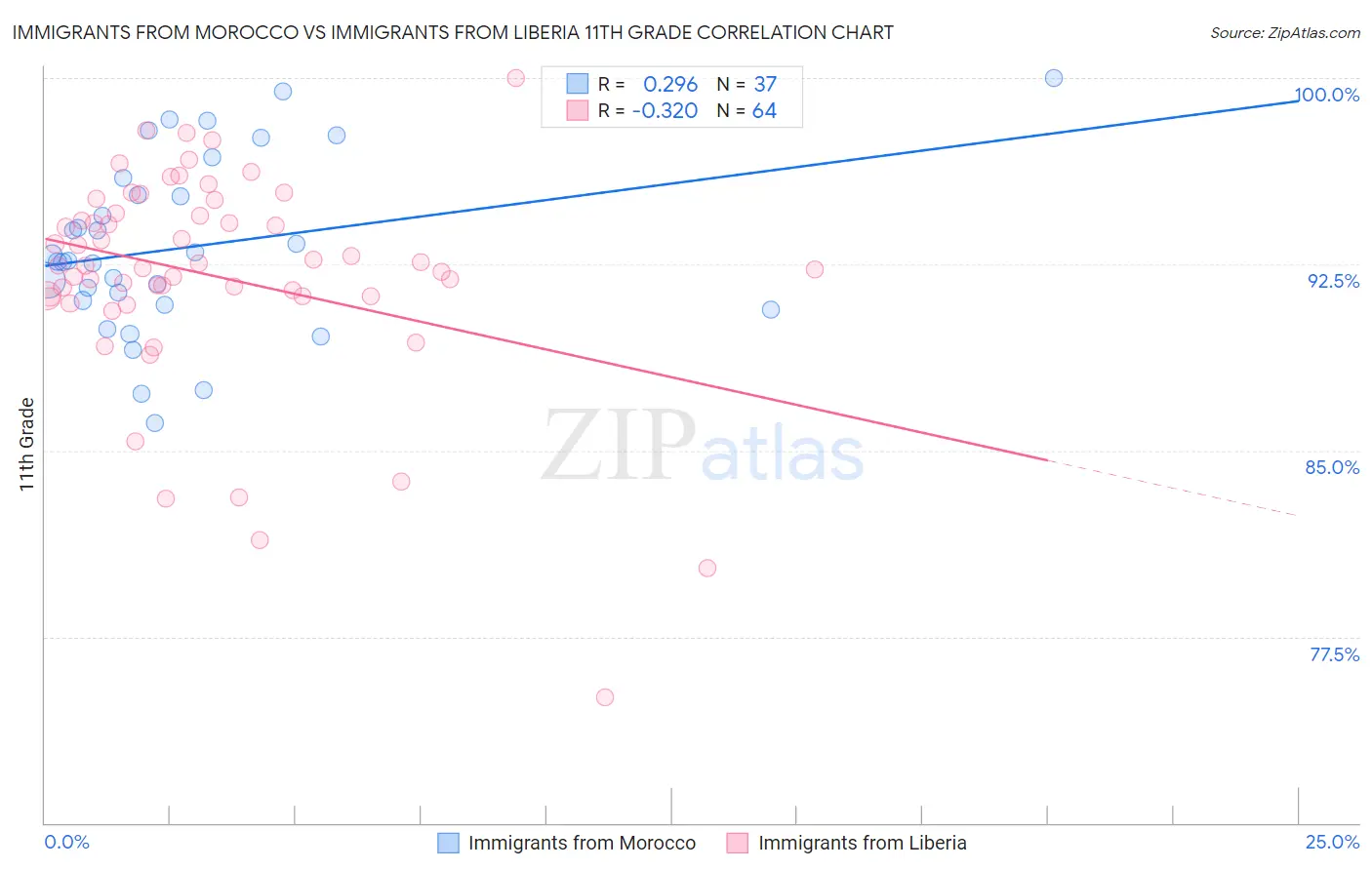 Immigrants from Morocco vs Immigrants from Liberia 11th Grade