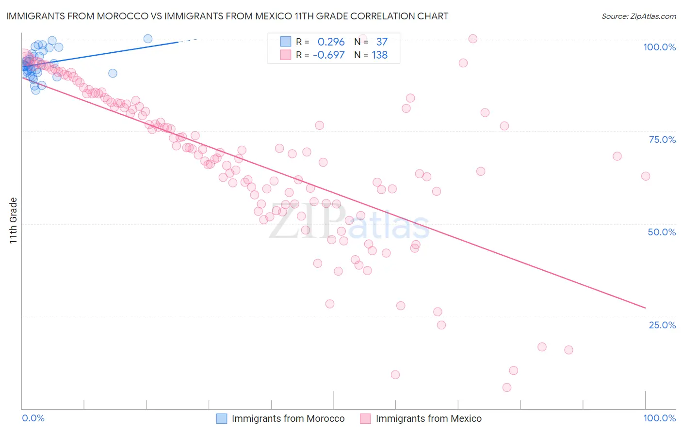 Immigrants from Morocco vs Immigrants from Mexico 11th Grade