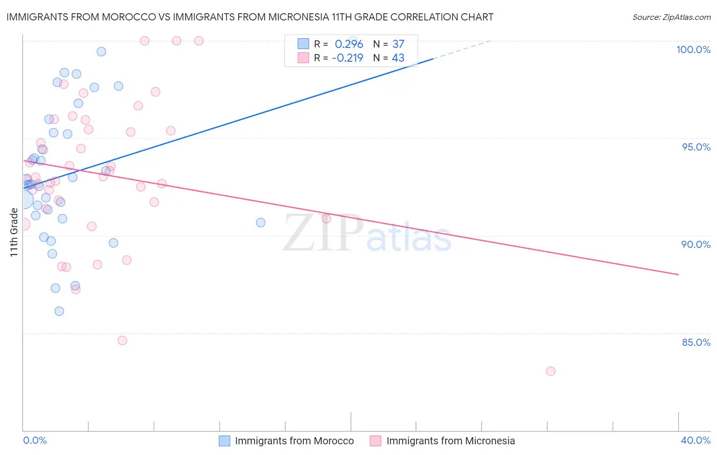 Immigrants from Morocco vs Immigrants from Micronesia 11th Grade