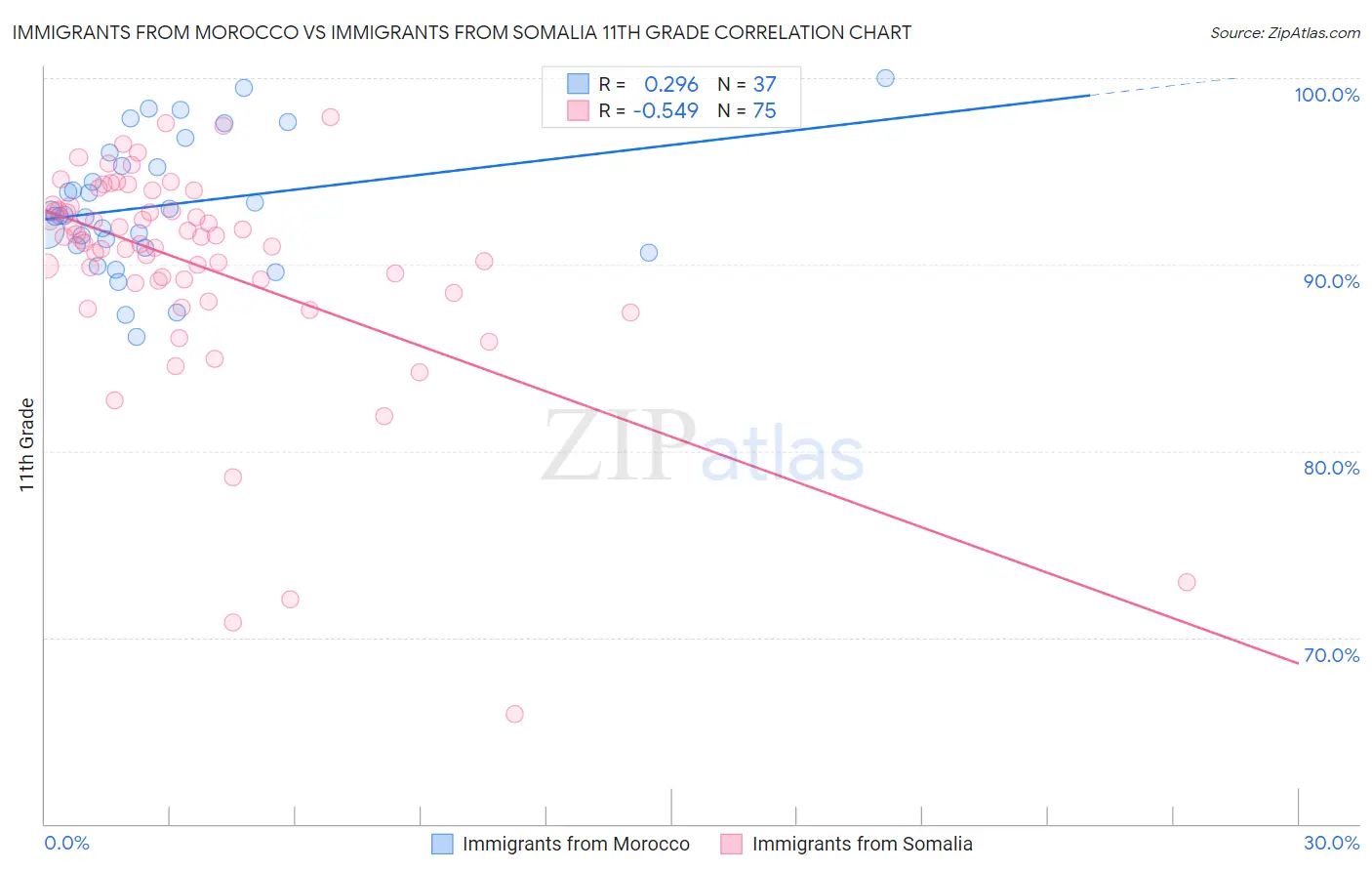 Immigrants from Morocco vs Immigrants from Somalia 11th Grade