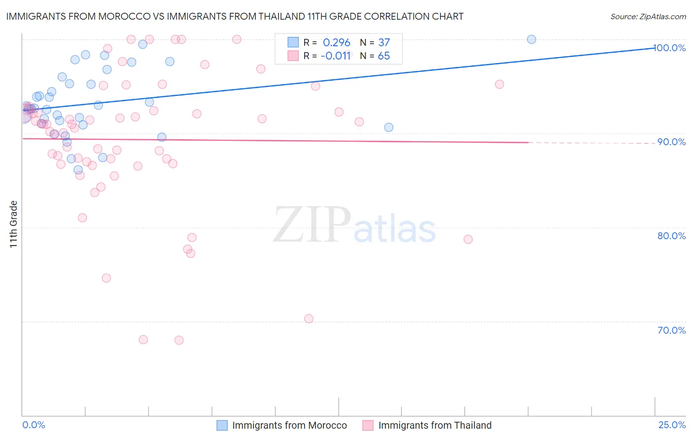 Immigrants from Morocco vs Immigrants from Thailand 11th Grade