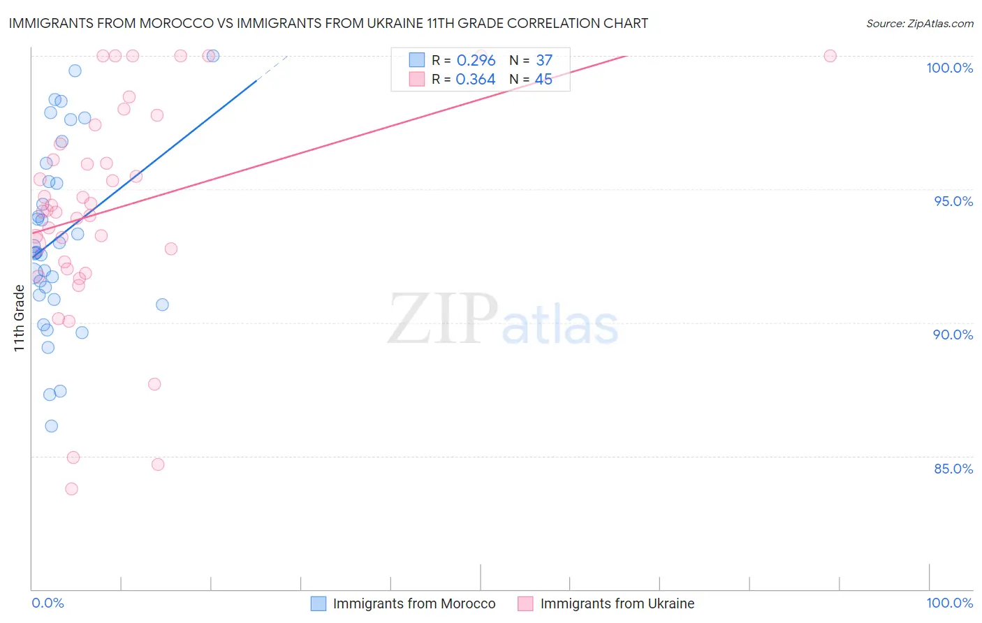 Immigrants from Morocco vs Immigrants from Ukraine 11th Grade