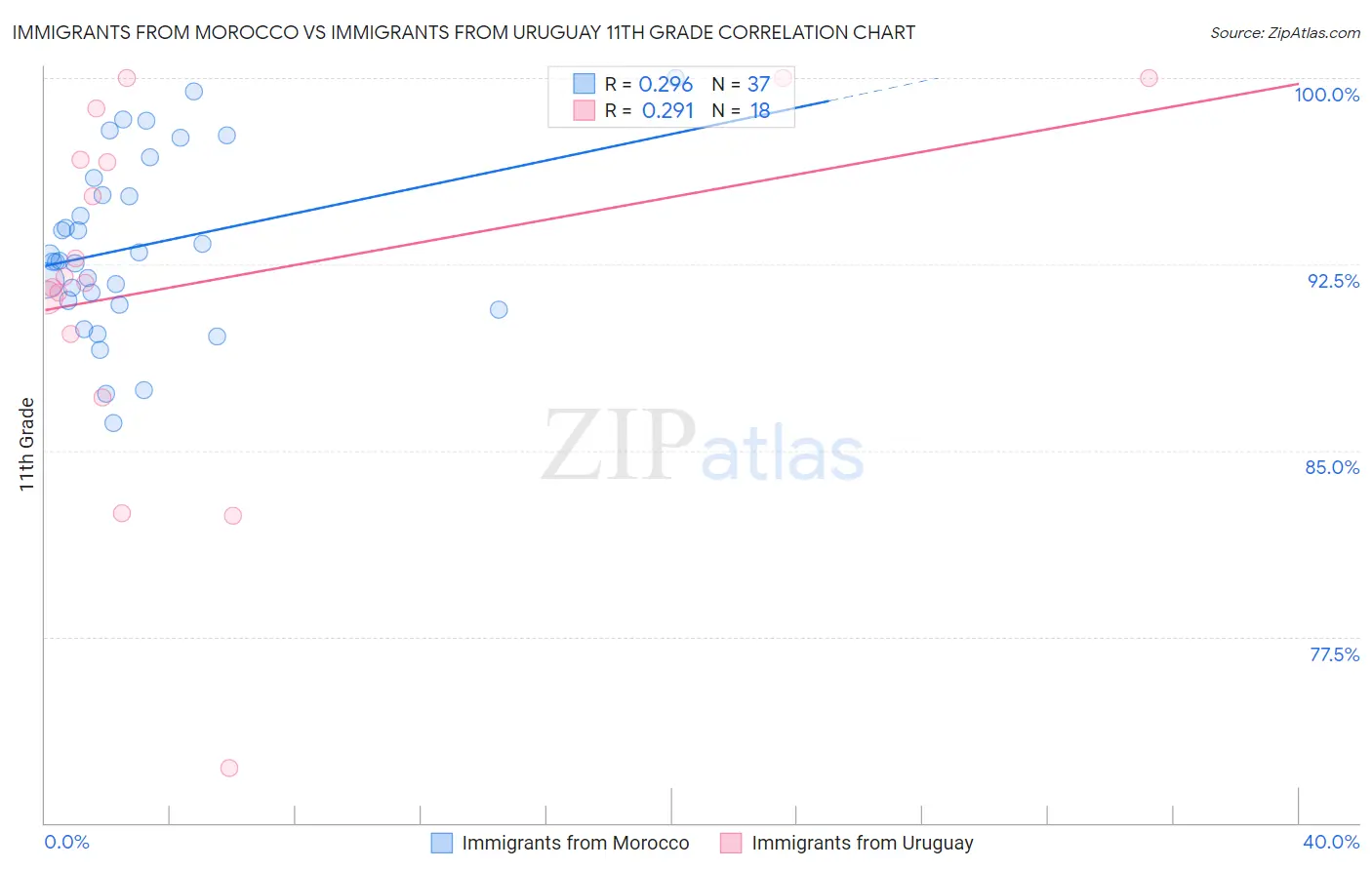 Immigrants from Morocco vs Immigrants from Uruguay 11th Grade