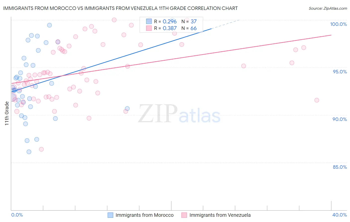 Immigrants from Morocco vs Immigrants from Venezuela 11th Grade