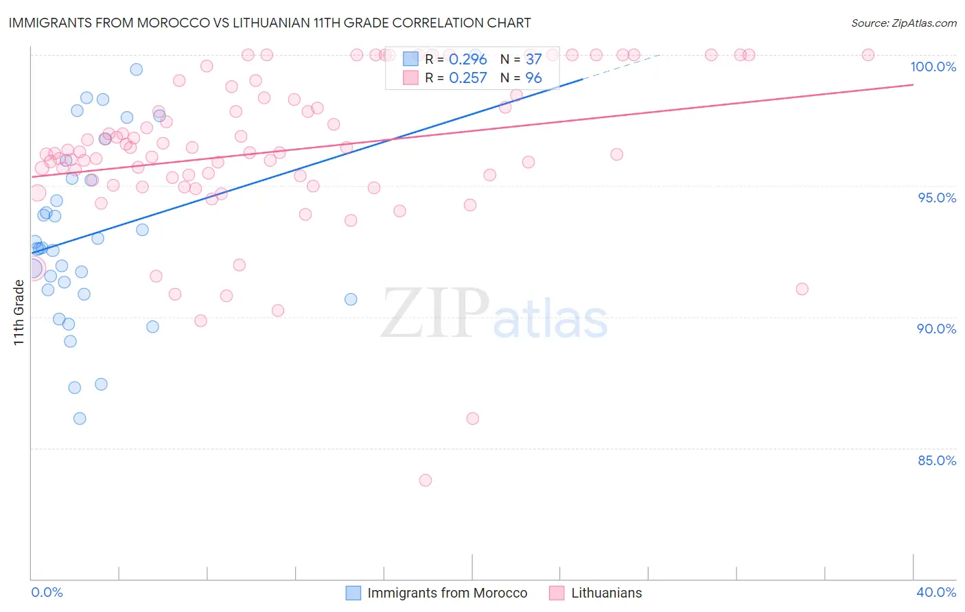 Immigrants from Morocco vs Lithuanian 11th Grade