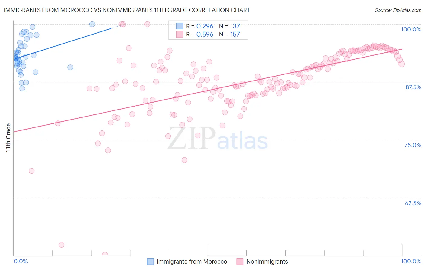 Immigrants from Morocco vs Nonimmigrants 11th Grade