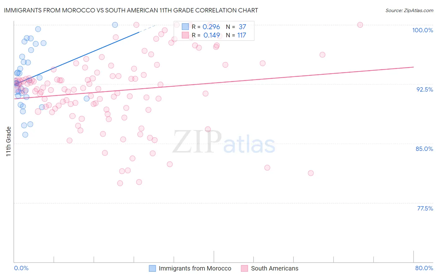 Immigrants from Morocco vs South American 11th Grade