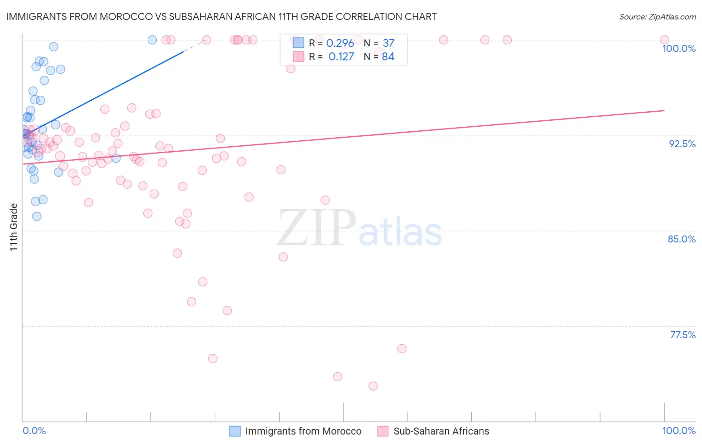 Immigrants from Morocco vs Subsaharan African 11th Grade