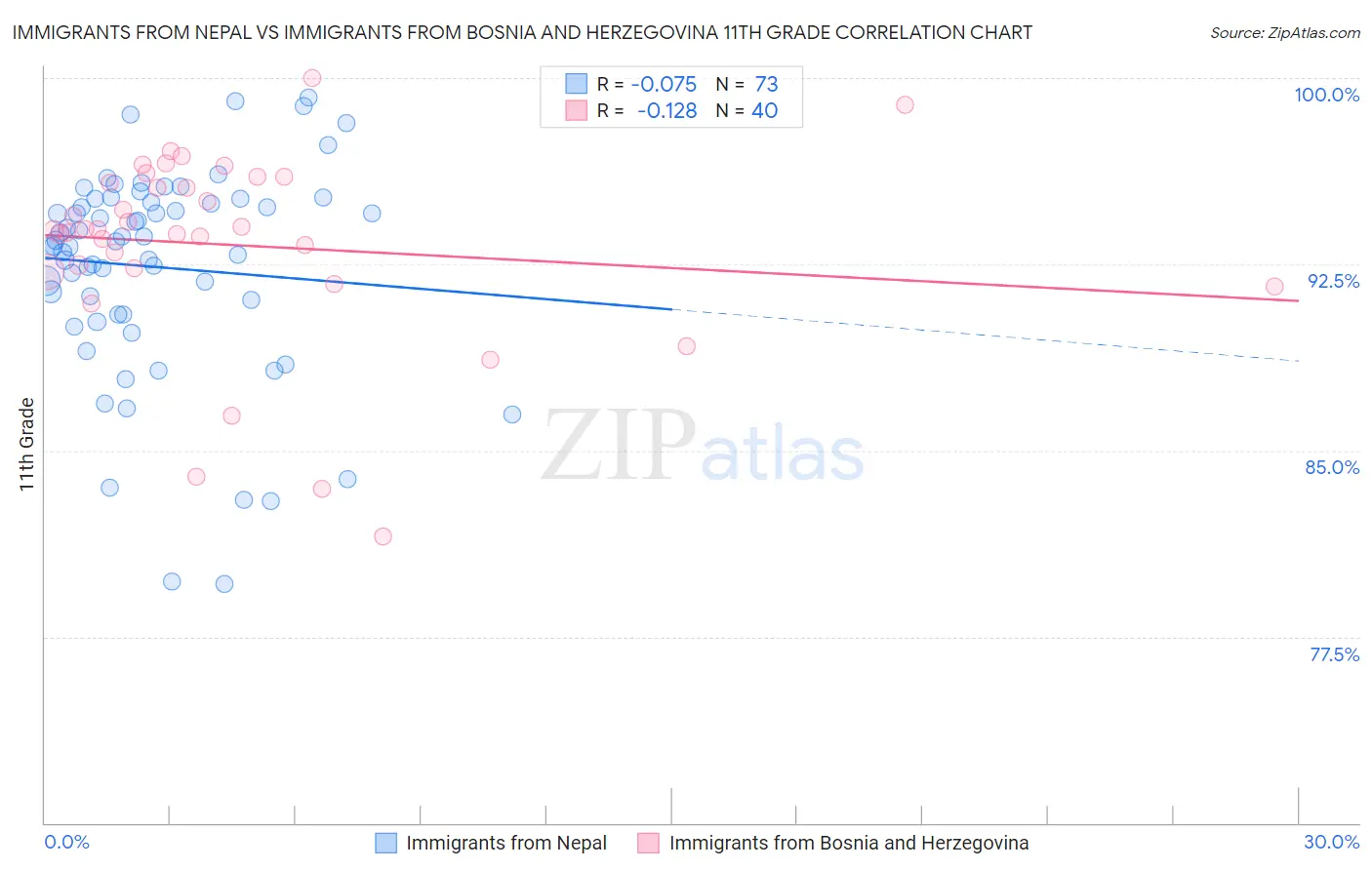 Immigrants from Nepal vs Immigrants from Bosnia and Herzegovina 11th Grade