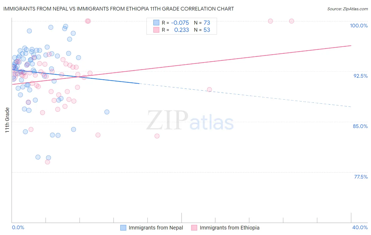 Immigrants from Nepal vs Immigrants from Ethiopia 11th Grade