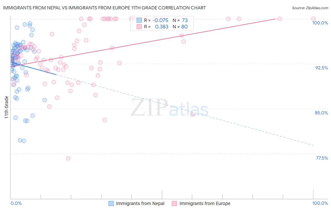 Immigrants from Nepal vs Immigrants from Europe 11th Grade