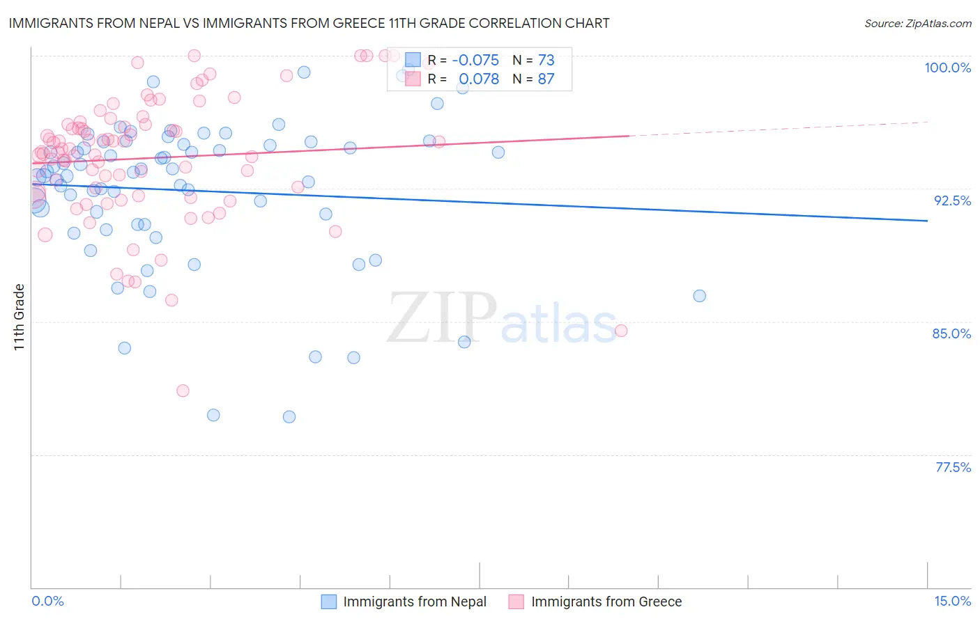 Immigrants from Nepal vs Immigrants from Greece 11th Grade