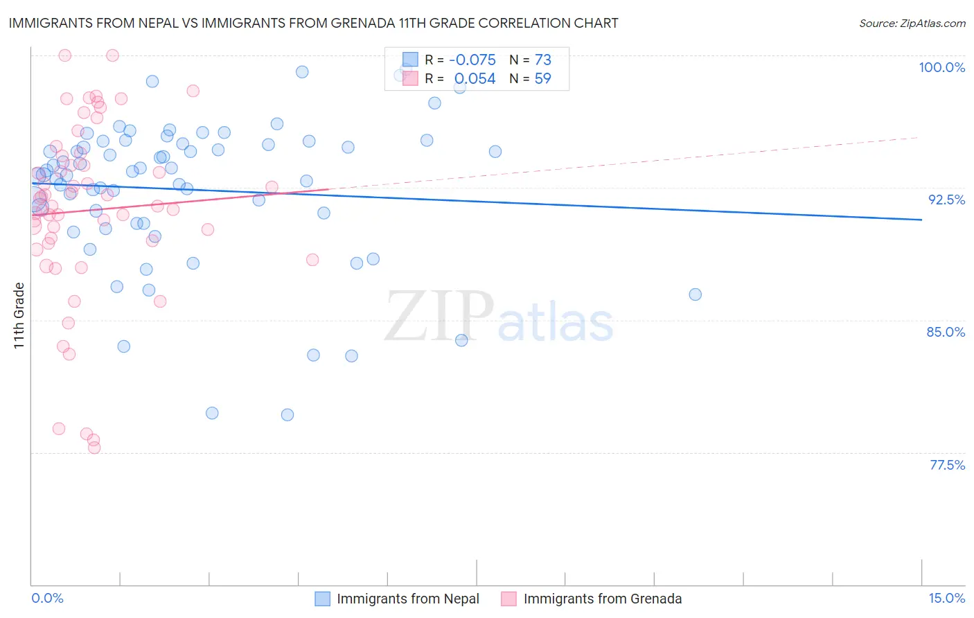 Immigrants from Nepal vs Immigrants from Grenada 11th Grade