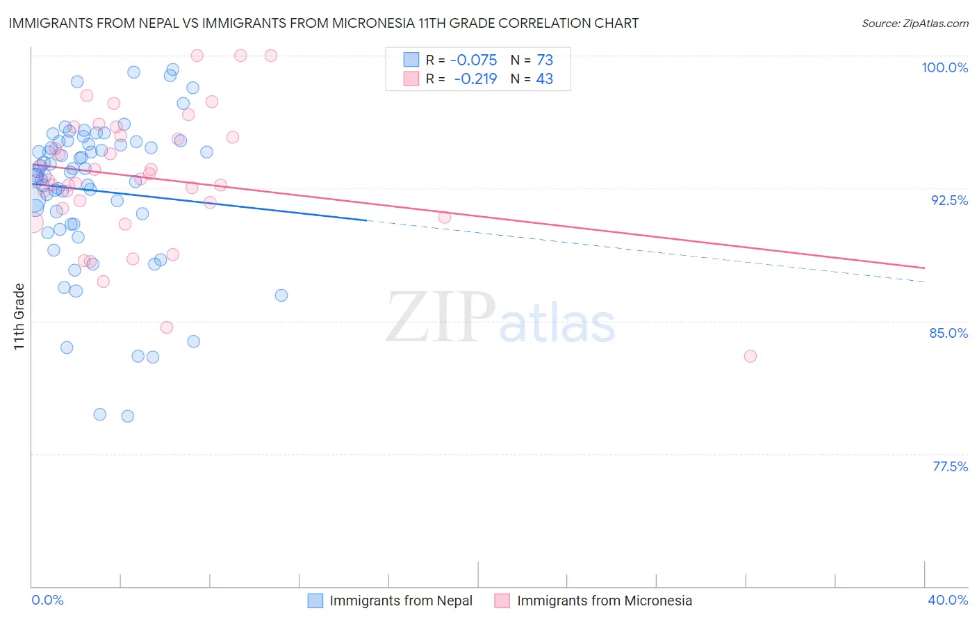 Immigrants from Nepal vs Immigrants from Micronesia 11th Grade