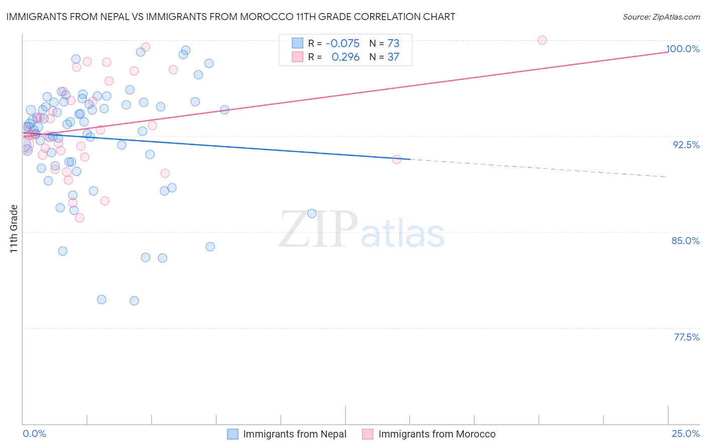 Immigrants from Nepal vs Immigrants from Morocco 11th Grade