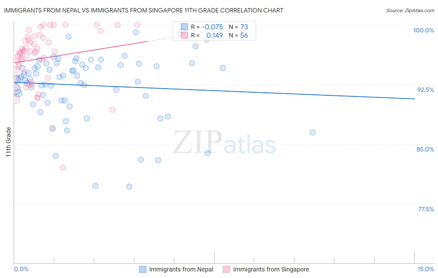 Immigrants from Nepal vs Immigrants from Singapore 11th Grade
