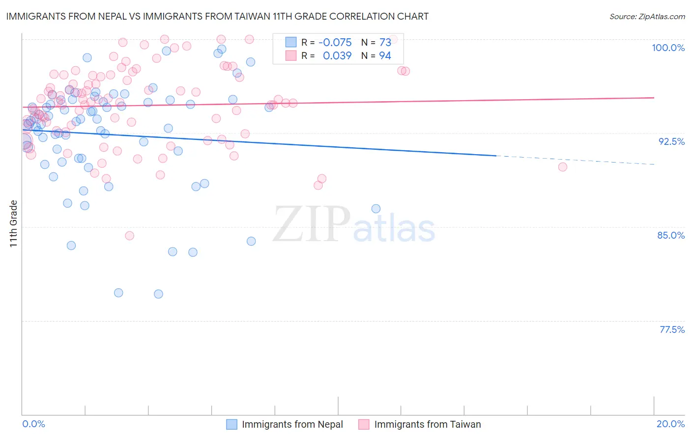 Immigrants from Nepal vs Immigrants from Taiwan 11th Grade