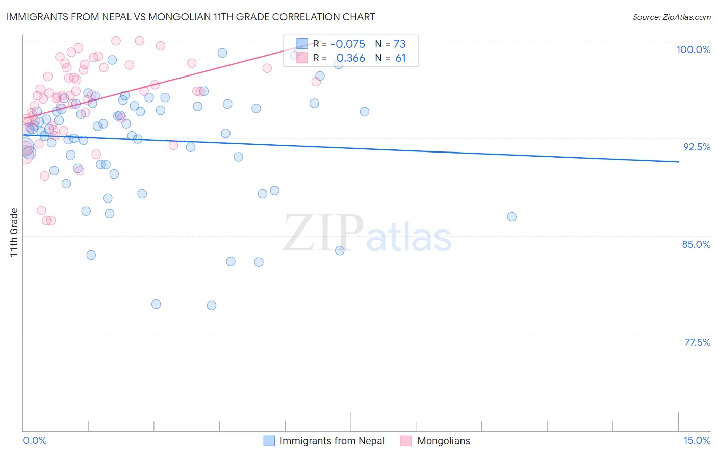 Immigrants from Nepal vs Mongolian 11th Grade