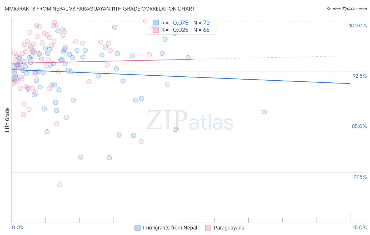 Immigrants from Nepal vs Paraguayan 11th Grade