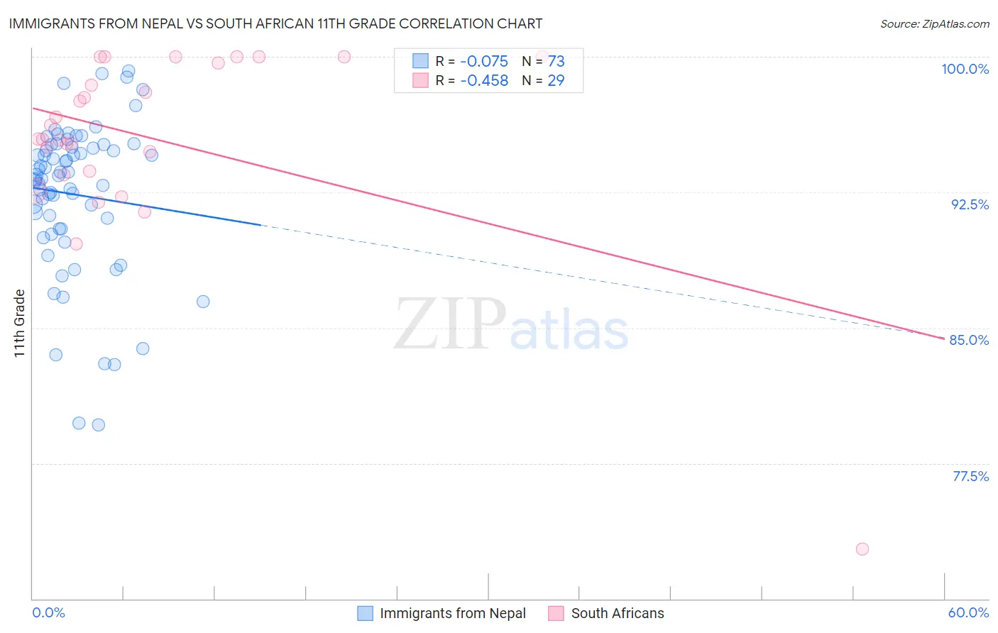 Immigrants from Nepal vs South African 11th Grade