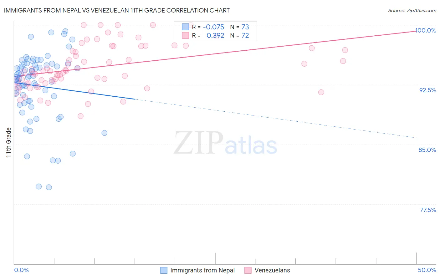 Immigrants from Nepal vs Venezuelan 11th Grade